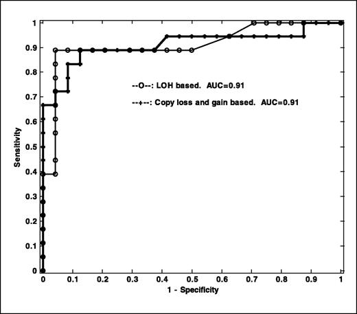 Fig. 5. ROC curve for separating advanced stages (advanced BE and EA) versus early stages (BE or BE instability) using total genome-wide LOH [area under the curve (AUC) = 0.91] or copy gain and loss (area under the curve = 0.91).