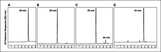 Fig. 2. High-performance liquid chromatography analysis of I3C-supplemented AIN-93 mouse diet. A, I3C standard. B, I3C-supplemented diet kept at 4°C for 1 mo. C, I3C-supplemented diet kept in the mouse feeders in the open for 4 d. D, 3,3-diindolylmethane standard.