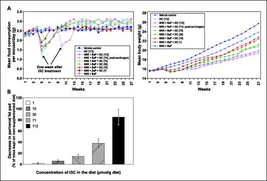 Fig. 3. A, effect of I3C on food consumption (left) and body weight gain (right) of female A/J mice. B, dose-dependent reduction of perirenal fat by I3C.