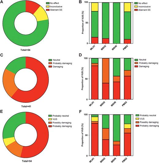 Figure 3. A, Proportion for different in silico predictions at the RNA level. B, Classification of variants at the RNA level per gene. C, Representation of proportion for different classifications at the protein level. D, Classification of variants at the protein level per gene. E, Final prior-classification using RNA and protein in silico assays for all four MMR genes. F, Final prior-classification using RNA and protein in silico assays per gene.