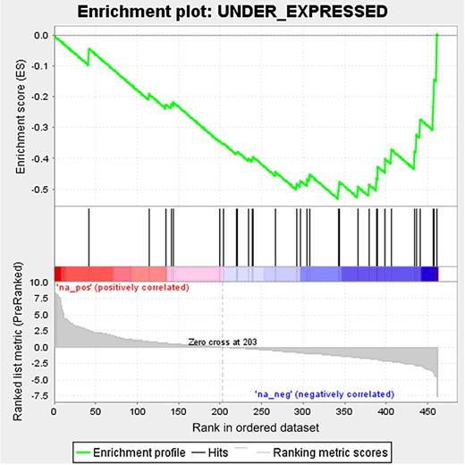 Figure 1. Enrichment of known smoking-related miRNAs by GSEA. A set of 23 previously described miRNAs that are expressed at lower levels in bronchial airway samples from current smokers are significantly enriched among the miRNAs most repressed among current smokers in the current dataset (q < 0.001). The red to blue bar shows all 463 miRNAs ranked from most induced in smokers to most repressed (as shown in the distribution of t statistics at the bottom), while the vertical black lines show the position, within this ranked list, of the 23 miRNAs previously found by microarray to have decreased expression in the bronchial airway of smokers. The green line is the running enrichment score, which has a significantly negative minimum, indicating that the previously reported miRNAs are among the miRNA most repressed among current smokers in the current small RNA sequencing dataset.