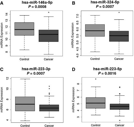 Figure 2. miRNAs significantly differentially expressed in bronchial epithelium between patients with and without lung cancer. A, Expression of hsa-miR-146a-5p (P = 0.0008, q = 0.125). B, Expression of hsa-miR-324-5p (P = 0.0007, q = 0.125). C, Expression of hsa-miR-223-3p (P = 0.0007, q = 0.125). D, Expression of hsa-miR-223-5p (P = 0.0016, q = 0.184).