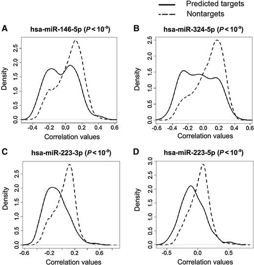 Figure 3. miRNAs with cancer-associated expression are negatively correlated with their predicted targets. The distribution of miRNA–mRNA correlations for each miRNA and its predicted targets is shown with a solid line. The null distribution of miRNA–mRNA correlations for each miRNA and all nontargets is shown with a dashed line. The difference between the two distributions was tested using the Kolmogorov–Smirnov test.
