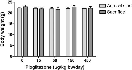 Figure 2. Evaluation of toxicity by body weight measurement. Animals were weighed before and after treatment for 7 consecutive days with solvent, 15, 50, 150, and 450 μg/kg bw/d pioglitazone via aerosol. No significant differences were seen via one-way ANOVA analysis between any of the groups and no significant changes were seen in growth rate between any groups. Dunnett posttest also showed no difference between any groups and the control. No animals died or had to be euthanized during the exposure period and no changes in coat or behavior were observed.