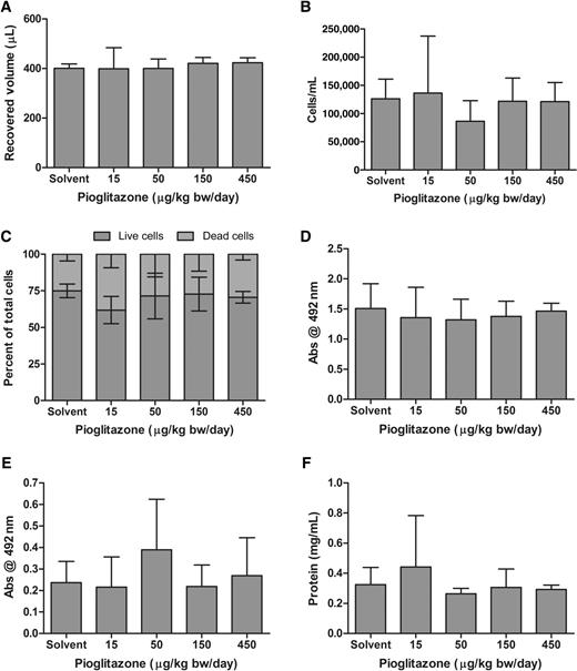 Figure 3. Evaluation of toxicity by BAL. Animals were treated via aerosol for 7 consecutive days with solvent, 15, 50, 150, and 450 μg/kg bw/d pioglitazone. BAL was performed at sacrifice and demonstrates (A) equivalent recovery of ∼400 μL of fluid from all of the tracheobronchial trees, (B) no statistical difference in the number of cells/mL in the BAL fluid, (C) ∼75% trypan blue exclusion at all pioglitazone concentrations, LDH concentrations were similar in all experimental groups of both airway fluids (D) and cytologic lysates (E), and total protein is unchanged across groups (F).