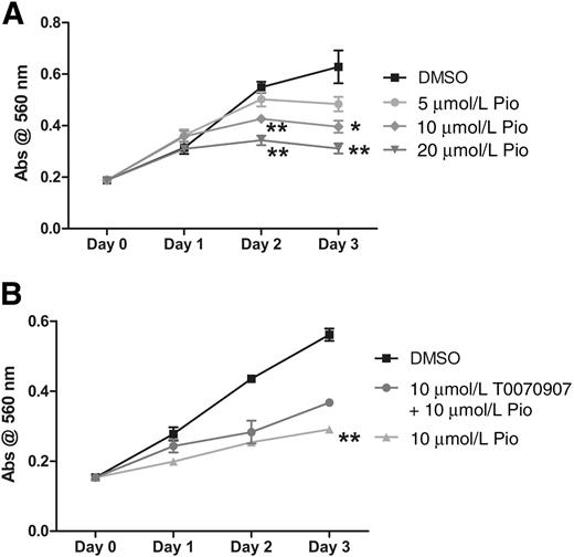 Figure 5. Effect of pioglitazone on human bronchial epithelium cell proliferation. A, Beas-2B cells were plated at 5 × 103 cells/well and treated for 24, 48, and 72 hours with increasing concentrations of pioglitazone. Cell proliferation was determined via MTT assay at each time point. *, P ≤ 0.01 versus DMSO; **, P ≤ 0.001 versus DMSO. B, Beas-2B cells were treated for 24, 48, and 72 hours with 10 μmol/L pioglitazone or 10 μmol/L T0070907, an inhibitor of PPARγ ligand binding. At 72 hours, pioglitazone alone produced significantly decreased cell proliferation versus pioglitazone plus the ligand binding inhibitor. **, P ≤ 0.001.