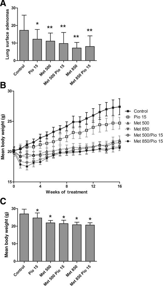 Figure 2. Determination of dosing for pioglitazone and metformin. A, By one-way ANOVA, a statistically significant difference in adenoma formation in all treatment groups versus the control group was observed [F(5,171) = 11.06, P < 0.0001; t test vs. control). *, P < 0.01; **, P < 0.001. B, Body weights over the duration of the dose-finding study. C, Endpoint body weights were significantly different by one-way ANOVA [F(5,171) = 46.35, P < 0.0001] and lower in treated groups versus the control group by Dunnett posttesting. *, P < 0.05.