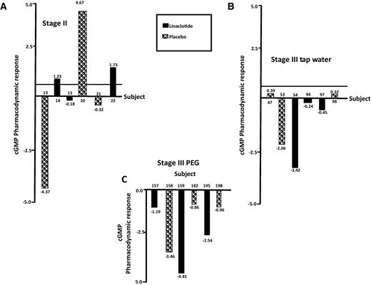 Figure 5. cGMP pharmacodynamic response to linaclotide or placebo in healthy volunteers in stage II and III. A–C, cGMP pharmacodynamic response was calculated as described in Materials and Methods in rectal biopsies of healthy subjects in stage II (A), stage III following tap water enemas (B), and stage III following PEG enemas (C).