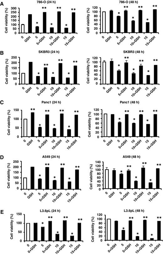 Figure 1. Piperlongumine inhibits cancer cell proliferation. A–E, 786-O (A), SKBR3 (B), Panc1 (C), A549 (D), and L3.6pL (E) cancer cell lines were treated with different concentrations of piperlongumine or 5 mmol/L GSH alone or in combination for 24 and 48 hours, and cell numbers were determined as outlined in the Materials and Methods. Results are means ± SEM for at least three replicate determinations, and significant (P < 0.05) growth inhibition by piperlongumine (*), growth induction or reversal of piperlongumine-dependent growth inhibition by GSH (**) are indicated.