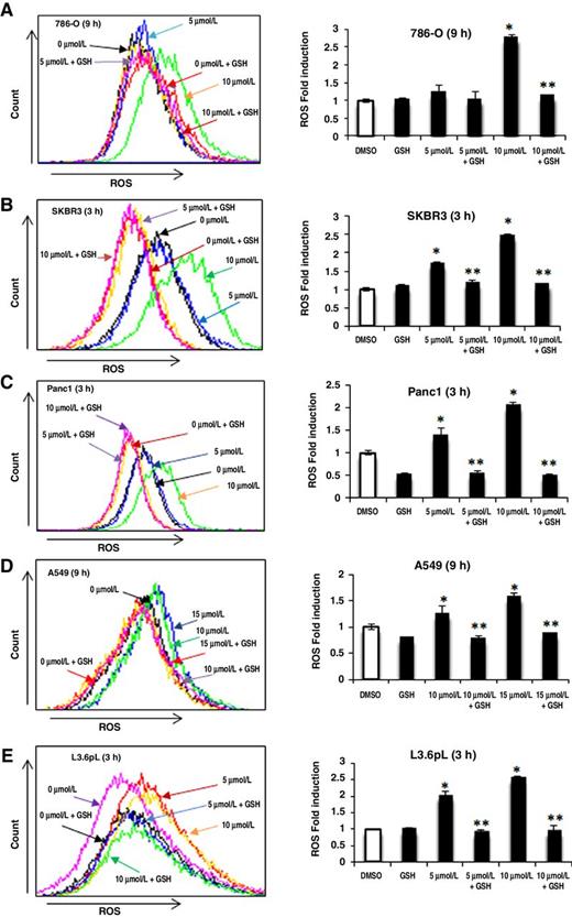 Figure 2. Piperlongumine induces ROS in cancer cell lines. A–E, 786-O (A), SKBR3 (B), Panc1 (C), A549 (D), and L3.6pL (E) cells were treated with piperlongumine or 5 mmol/L GSH alone or in combination, and ROS was determined by FACS analysis of the cell permeant dye. CM-H2DFCDA as outlined in the Materials and Methods. Results are expressed as means ± SEM for at least three replicate determinations, and significant (P < 0.05) induction of ROS by piperlongumine (*) and inhibition by GSH (**) are indicated.
