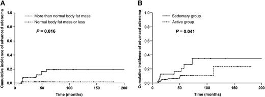 Figure 1. Kaplan–Meier analysis (log-rank tests) to compare the cumulative rate of development of advanced adenoma between active exercise and sedentary group (A), and between normal or less and more than normal body fat mass group (B).