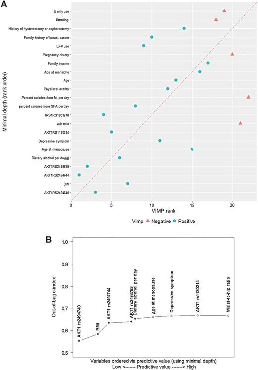 Figure 1. Predictive value of variable. A, Comparing minimal depth and VIMP rankings. (BMI, body mass index; E, exogenous estrogen; P, progestin; SFA, saturated fatty acids; VIMP, variable of importance; w/h ratio, waist-to-hip ratio). B, OOB concordance index. [Improvement in OOB concordant index (c-index) was observed when the top five variables () were added to the model, whereas other variables () did not further improve the accuracy of prediction.]