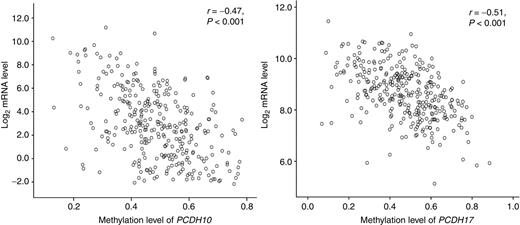 Figure 2. Correlation of methylation levels and mRNA levels of PCDH10 (cg06667761) and PCDH17 (cg15112032) in the TCGA cohort of STAD (n = 317). The X axis presents the methylation levels of PCDH10 and PCDH17 in GC subjects. The Y axis presents the log2 mRNA levels of PCDH10 and PCDH17 in GC subjects. R, correlation coefficient.