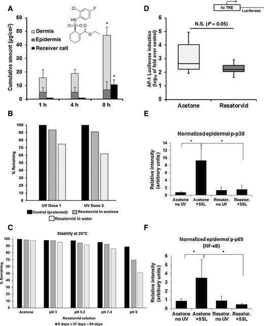 Figure 1. Topical pharmacokinetics of resatorvid enable the effective modulation of UV-induced biomarkers and AP-1 luciferase activity in mouse skin. A, Resatorvid (chemical structure as shown) dissolved in acetone was applied to ex vivo SKH-1 mouse skin on the upper chamber of a Franz cell apparatus, and transdermal penetration was quantified over time (n = 3). For quantification of total cutaneous resatorvid delivery (after removal of stratum corneum from live skin), epidermal and dermal drug contents were analyzed separately and combined. B, The UV stability of resatorvid in acetone or water was examined in UV-permeable glass vials exposed to one or two doses of SSL (50 kJ UVA/m2 and 2.4 kJ UVB/m2; dose 1×), followed by quantitative HPLC. C, Chemical stability of resatorvid in aqueous solutions of increasing pH and in acetone was examined (64 days, 25°C). D, The ability of resatorvid to block UV-induced stress signaling in vivo was examined using transgenic SKH-1 AP-1 luciferase mouse models (luciferase expression under control of a 4xTPA-response element). The ears of the mice were treated with acetone (vehicle) or 10 mmol/L resatorvid 24 hours and 1 hour prior to acute UVB. Mice were sacrificed 48 hours later, and fold induction was determined by dividing the post-UV luciferase activity by the pre-UV luciferase activity of ear punches from each mouse. N.S., not significant. E and F, Epidermal lysates from SKH-1 back skins posttreated with 14 mmol/L resatorvid after acute SSL exposure were examined via Western blot analysis (p38 MAPK and p65 subunit of NF-κB phosphorylation), quantified using ImageJ software (loading control: β-actin). *, P < 0.05.