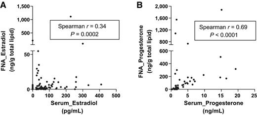 Figure 1. Scatterplots with Spearman correlation between breast and serum hormone concentrations. Estradiol (n = 117; A) and progesterone concentrations (n = 82; B) showed significant positive correlation between breast and serum hormone concentrations.