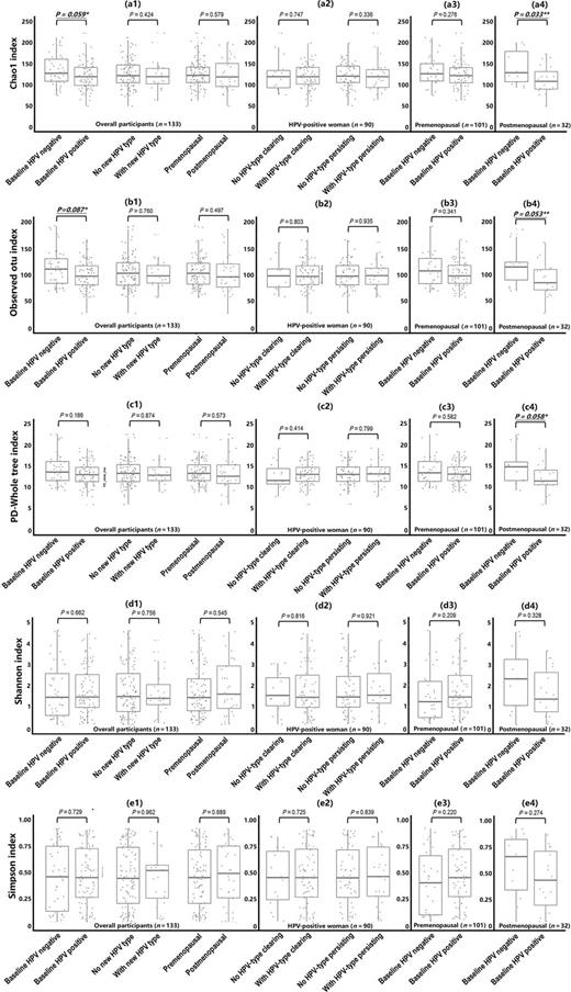 Figure 1. Comparison of Chao 1, observed OTUs, PD_whole_tree, and the Shannon and Simpson index in different groups of women.