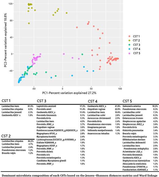 Figure 2. 2D PCoA plots of the cervical microbiota performed on the Janson–Shannon distance metric correlated with CSTs.