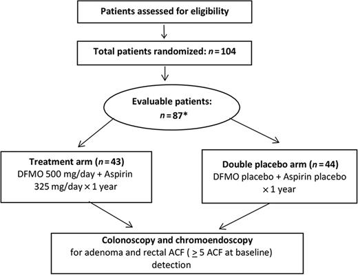 Figure 1. Study schema.