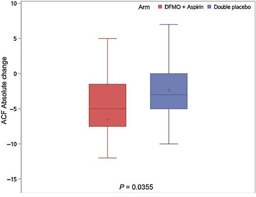 Figure 3. Effect of treatment with DFMO plus aspirin versus double placebo on the change in rectal ACF number in an index cluster evaluated by chromoendoscopy after one year of treatment compared with baseline. Box plots show median values and interquartile ranges.