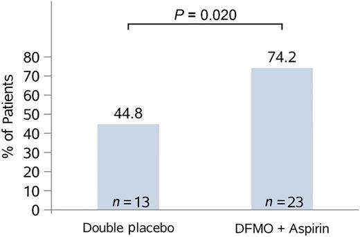 Figure 4. Percentage of patients who had a reduction in the total number of rectal ACF after treatment with DFMO + aspirin or double placebo given continuously for 1 year.