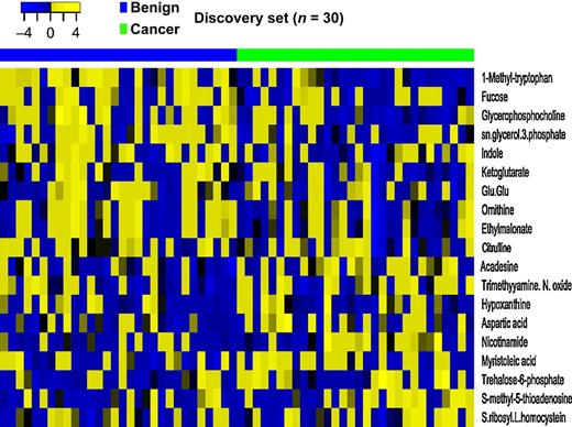 Figure 1. Heatmap of 19 metabolites in cases and controls in the discovery stage.