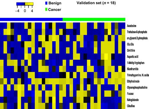 Figure 2. Heatmap of 14 metabolites in cases and controls in the validation stage.