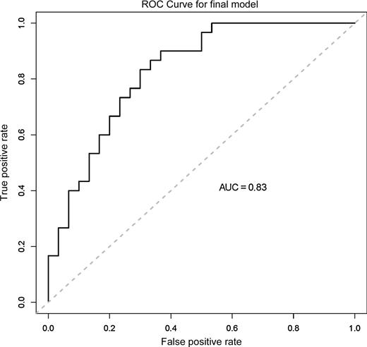 Figure 3. ROC curve of differentiation of cases and controls using acadesine, aspartic acid and L-1MT. The AUC was 0.83.