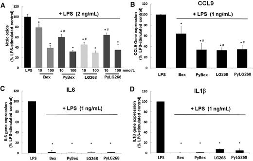 Figure 3. Rexinoids inhibit iNOS and cytokine production in vitro. A, RAW 264.7 cells were treated with 10–100 nmol/L rexinoids and then stimulated with 2 ng/mL LPS for 24 hours. Nitric oxide (NO) production was measured by the Griess assay, and results were normalized to LPS-stimulated controls. Results shown as mean ± SD (*, P < 0.05 vs. control; #, P < 0.05 vs. Bex 10 nmol/L). B–D, RAW cells were treated with 300 nmol/L rexinoids and 1 ng/mL LPS for 24 hours, and mRNA level of cytokines were measure by qPCR. Results were normalized to LPS-stimulated controls. All experiments were repeated independently more than three times. Results shown as mean ± SD (*, P < 0.05 vs. control; #, P < 0.05 vs. Bex).
