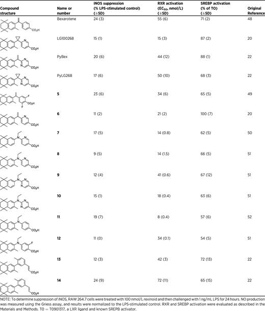 Activity of new rexinoids in iNOS, RXR and SREBP assays