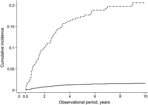 Figure 1. Cumulative incidence stratified by risk grouping among individuals in the replication sample, LCEC 2002 to 2016. High-risk group (dashes); low-risk group (solid line).