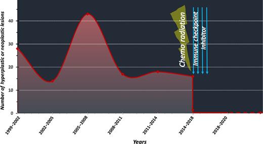Immuno-Interception for Patients with High-Risk Cancer | Cancer ...