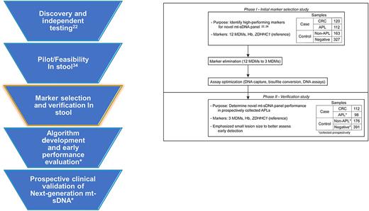 Figure 1. Developmental flow for the next-generation mt-sDNA test. A, Flow of studies in the development of the next-generation mt-sDNA test. This panel outlines the sequential flow of studies (ordered from top to bottom), and where this current study fits within the development process; * Indicates work being done for future publications; See also references 22 and 34. B, Process graphic for flow of MSS and VSs. This figure outlines the development process for the next-generation mt-sDNA panel, including the initial marker selection (phase I) and performance validation (phase II). APL, advanced adenoma; CRC, colorectal cancer; Hb, hemoglobin; MDM, methylated DNA marker; See also references 22 and 26.