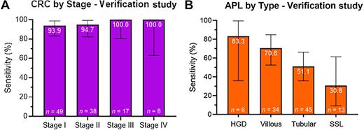 Figure 3. Performance of novel mt-sDNA panel at 90% specificity in verification study. Colorectal cancer (CRC) by stage (A) and APLs (B) are displayed by type as it relates to sensitivity performance. HGD, high-grade dysplasia; SSL, sessile serrated lesion.
