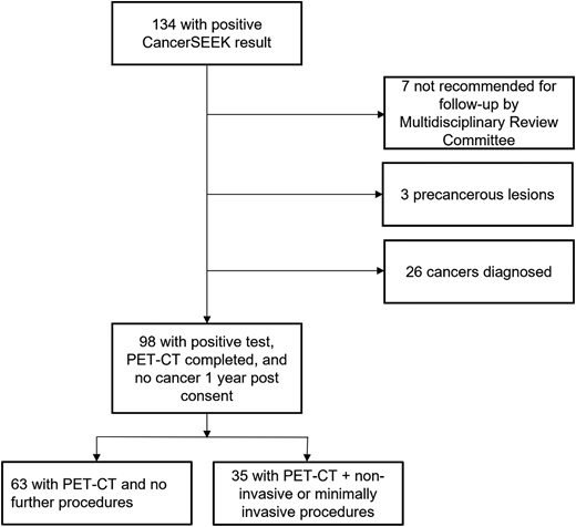 Study diagram. Flow diagram for participants with positive CancerSEEK test results. For a comprehensive diagram for the DETECT-A study, see Lennon and colleagues (12).