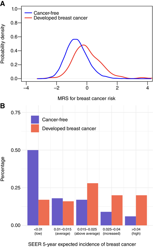 Distribution of breast cancer risk at clinic visit estimated from mammograms in the EMBED external validation cohort, stratified by breast cancer status at the end of the 5-year follow-up from today. A, The DBT MRS distribution for women who remain cancer-free and for those who develop breast cancer and (B) the distribution of women who remain cancer-free and those who develop breast cancer by the SEER calibration and cut points defined by the National Institute for Health and Care Excellence, UK and US guidelines.