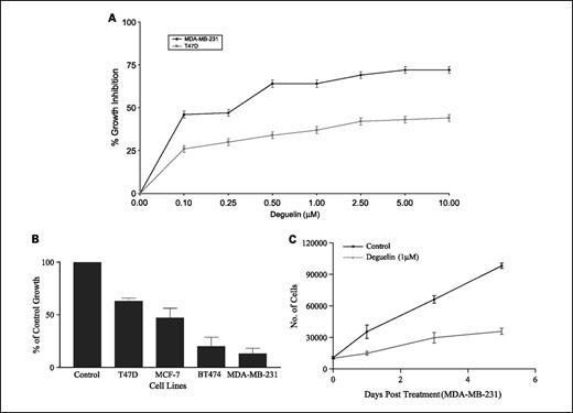Fig. 1. Effects of deguelin on cell proliferation. A, dose-dependent effects of deguelin were examined in the MDA-MB-231 and T47D cell lines. For this, the MTT assay was used. B, the effects of deguelin on various human breast cancer cell lines were compared following 72 h posttreatment (1 μmol/L). C, a time course study was completed using MDA-MB-231 cells. Cells were exposed to deguelin (1 μmol/L; ▴) or vehicle (▪) for 1, 3, and 5 d.