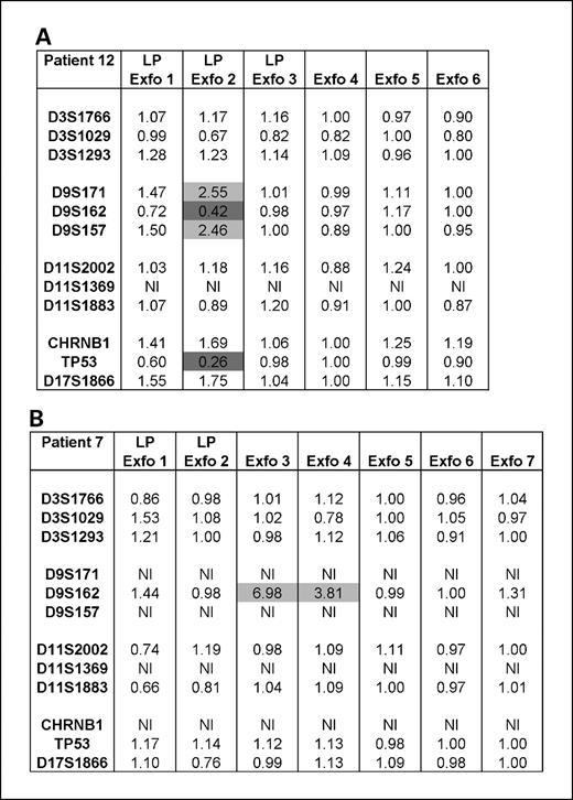 Fig. 2. Examples of genetic heterogeneity in the leukoplakia lesion (A) and genetic changes outside the visible lesion (B). Abbreviations are identical as indicated in the legend of Fig. 1.