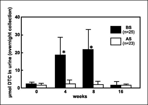 Fig. 5. Changes in urinary excretion of sulforaphane metabolites before, during weeks 4 and 8, and after (week 16) the dietary intervention with broccoli sprouts (BS; *, significant, P < 0.05) or alfalfa sprouts (AS; no significant differences).