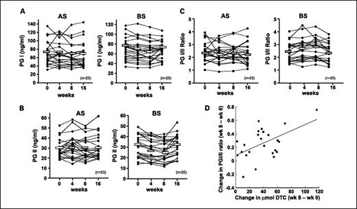Fig. 6. Effects of broccoli sprouts (BS) or alfalfa sprouts (AS) on levels of serum PGs [alfalfa sprout: no significant differences between treatments; broccoli sprout: weeks 4 and 8 are significantly different from week 0, and week 16 is significantly different from week 8 (P < 0.05)]. A, PGI. B, PGII. C, PGI/PGII ratio. Rectangular overlays represent means for each time period. D, correlation of changes in PGI/PGII ratio and the increase in DTC after intervention with broccoli sprouts; values represent the differences between measurements made during the intervention (week 8) and those made before intervention (week 0) on individual subjects.