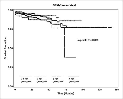 Fig. 1. SPM-free survival of patients with SCCHN by the combined risk genotypes of GST genes (in quartile categories).