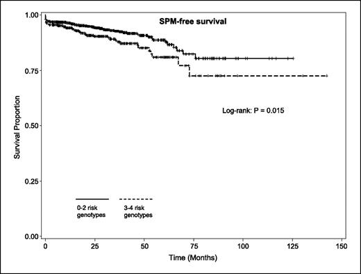 Fig. 2. SPM-free survival of patients with SCCHN by the combined risk genotypes of GST genes (in dichotomized categories).