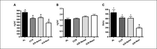 Fig. 2. Terminal IGF-I and IGFBP-3 serum level and ratio of IGF-I:IGFBP-3 of TGF-α female mice. A, terminal IGF-I serum levels. P = 0.0001, ANOVA. AL (n = 38), CCR (n = 37), ICR-Refed (n = 19), and ICR-Restricted (n = 30) mice. B, terminal IGFBP-3 serum levels. P = 0.0001, ANOVA. AL (n = 25), CCR (n = 26), ICR-Refed (n = 12), and ICR-Restricted (n = 13) mice. C, ratio of IGF-I to IGFBP-3 levels. P = 0.01, ANOVA. AL (n = 18), CCR (n = 26), ICR-Refed (n = 12), and ICR-Restricted (n = 12) mice. In A to C, ICR-Refed mice were euthanized during a refeeding period and ICR-Restricted mice were euthanized during a restriction period. Columns with different superscripts are significantly different from each other.