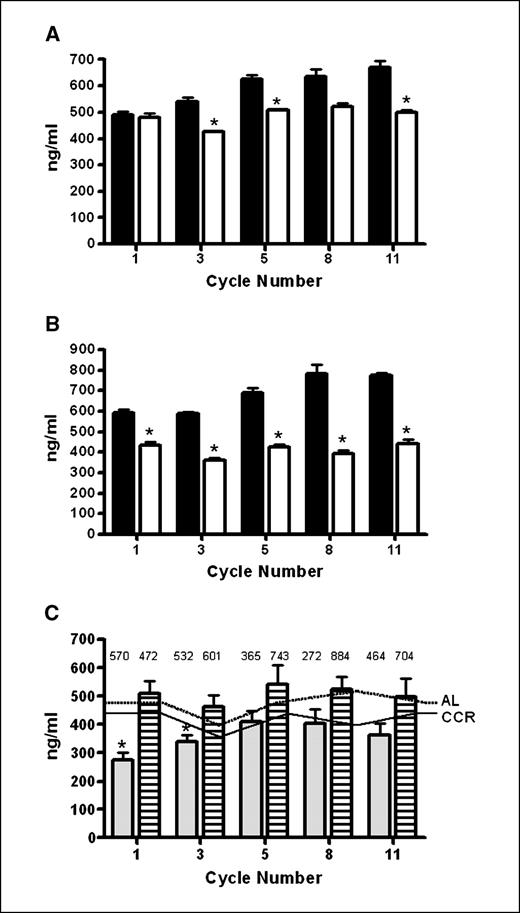 Fig. 3. Serum IGF-I levels for AL, CCR, and ICR TGF-α mice with and without MTs over the course of the study. A, serum IGF-I serum levels for AL mice during cycles 1, 3, 5, 8, and 11 for mice that never developed MTs (white columns) compared with those that did (black columns). Columns, mean of IGF-I concentrations. P < 0.05, ANOVA. AL without MTs (n = 24) and AL with MTs (n = 24). B, serum IGF-I serum levels for CCR mice during cycles 1, 3, 5, 8, and 11 for mice that never developed MTs (white columns) compared with those that did (black columns). P < 0.01, ANOVA. CCR without MTs (n = 24) and AL with MTs (n = 42). *, significant difference by χ2 analysis between IGF-I serum levels for mice with versus without MTs in A and B. C, serum IGF-I serum levels for ICR-Restricted (gray columns) versus ICR-Refed (hatched columns). P < 0.01, ANOVA. Columns, mean of IGF-I concentrations for ICR mice without MTs. ICR after restriction (n = 20) and ICR after refeeding (n = 20). Numbers above the columns, means of IGF-I for ICR mice with MTs (n = 4). Lines, IGF-I serum levels for AL and CCR mice without MTs. *, significant difference by χ2 analysis between IGF-I serum levels for ICR mice in Restriction versus Refeeding.