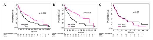 Fig. 1. Racial outcome disparity in the University of Maryland retrospective cohort. A, median OS within the entire cohort (stage III and IV SCCHN treated with concomitant chemotherapy and radiation): 52.1 mo (95% CI, 32.9-65.8) for white patients and 23.7 mo (95% CI, 15.9-33.2) for black patients (log-rank test P = 0.009). B, median OS within the oropharyngeal subset: 69.4 mo (95% CI, 52.1-127.3) for white patients and 25.2 mo (95% CI, 18.4-36.0) for black patients (log-rank test P = 0.0006). C, median OS for patients within the non-oropharyngeal subset: 17.1 mo (95% CI, 10.8-37.0) for white patients and 17.5 mo (95% CI, 11.4-39.0) for black patients (log-rank test P = 0.58). The racial outcome disparity in the overall patient group was entirely due to the disparity in oropharyngeal patients; no disparity was seen in other sites.
