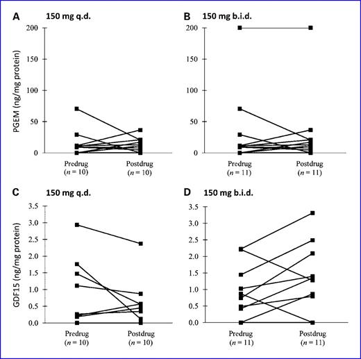 Fig. 1. Change in nipple aspirate biomarker levels of PGEM and GDF15. Subject-level change in PGEM normalized by total protein for 150 mg q.d. sulindac (A) and 150 mg b.i.d. sulindac (B). Subject-level change in GDF15 normalized by total protein for 150 mg q.d. sulindac (C) and 150 mg b.i.d. sulindac (D). Note that for PGEM, 0 of 10 samples in the 150 mg q.d. dose and 3 of 11 samples in the 150 mg b.i.d. dose were undetectable (0) at baseline; whereas for GDF15, 4 of 11 samples in the 150 mg q.d. dose and 3 of 11 samples in the 150 mg b.i.d. dose at baseline were undetectable.