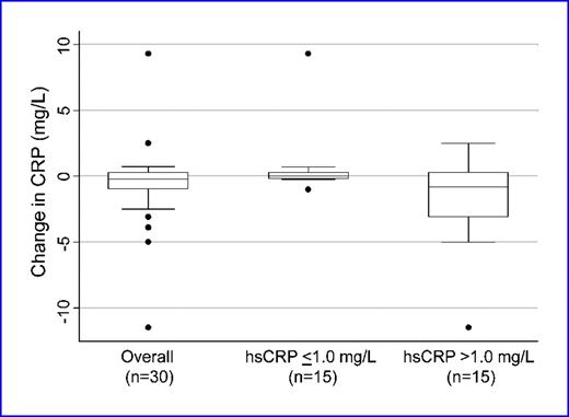 Fig. 2. Box plots showing the change in mean serum hsCRP levels for all subjects and stratified by baseline hsCRP level. Among women whose baseline CRP values were considered above normal (>1.0 mg/L; n = 15), a statistically significant decrease of 1.76 mg/L was observed (P = 0.02).