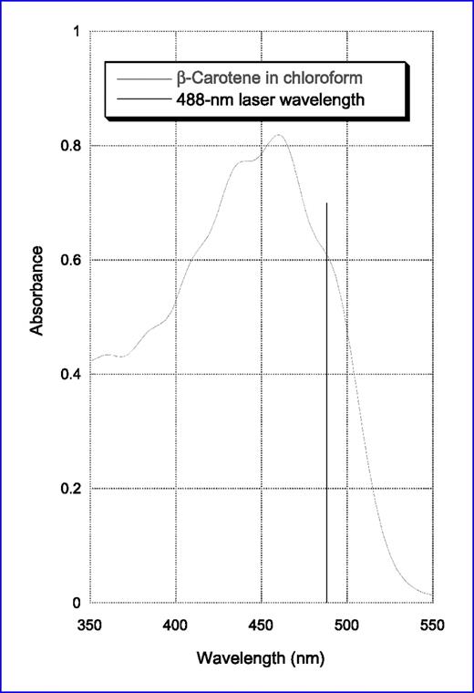 Fig. 1. Absorption spectrum for β-carotene. Visible light was used to determine an absorption spectrum for BC. BC was solubilized in chloroform, and the absorbance was determined between 350 and 550 nm of incident light. Based on this absorption spectrum, we chose an incident resonance wavelength of 488 nm (delimited by the black line).