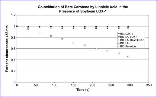 Fig. 3. Co-oxidation of BC in the presence of LOX-1/linoleic acid. Solubilized BC (1 mmol/L) was incubated in the presence of soybean lipoxygenase (LOX)-1 and linoleic acid (LA) either separately or together and photobleaching was measured as the percent absorbance at 456 nm. Control exposure to inactive LOX-1 (Dead LOX-1) was used to confirm LOX specific activity. The co-oxidation of BC in the presence of another oxidative stress, peroxide, was also measured for comparison. As seen, a decrease in percent absorbance was noted only in the presence of LOX-1/linoleic acid together, but not with either LOX-1 or linoleic acid alone or in the presence of dead LOX-1/linoleic acid. Peroxide was used as an alternate source of oxidative stress for comparison with the generation of endogenous oxidative stress by LOX. No appreciable decrement in absorbance was noted for 1 mol/L peroxide. These data confirm and expand on prior published data that show co-oxidation of BC under these conditions (25).