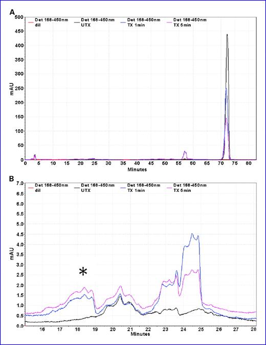 Fig. 4. The appearance over time of β-carotene breakdown products in the presence of LOX/linoleic acid. A, BC was exposed to the same reaction mixture as in Fig. 2 for 24 h. Reactions were extracted three times with an equal volume of diethylether and 0.5 g sodium sulfate to remove all traces of water. The ether fraction was decanted, dried under N2, and resuspended in acetonitrile/chloroform (3:2) and injected onto HPLC for analysis. Two hundred microliters of the oxidized compound were injected onto a Phenomenex Gemini reversed phase C18 column (250 × 4.6 mm). Compounds were eluted from the column using a gradient method run at 1 mL/min: 0 to 5 min methanol/H2O (9:1); 5 to 20 min MeCN (100%); 20 to 35 min MeCN/ethyl acetate (85:15); 35 to 85 min MeCN/ethyl acetate (85:15); returned to methanol/H2O over 5 min; then equilibrated for 30 min. Using a Beckman System Gold HPLC with Photodiode Array detector, compounds were detected by measuring the absorbance from 250 to 500 nm. A, using the Beckman 32 Karat Software, we were able to visualize the absorbance spectra and determine the λmax for each compound. As seen, diluent alone (red line) showed no detectable peak, whereas the parent BC peak (tR = 71 min and a λmax = 450 nm) decreased over time from t = 0 min (black line) through t = 1 min (blue line) to t = 5 min (fuschia line). B, alternative peaks with lower retention times appeared over the same time frame. C, one candidate peak was chosen (* in B) and found to have a tR = 18.45 min and a λmax = 402 nm similar to 5,6-epoxy-β-apo-12′- or -10′-carotenal (23).