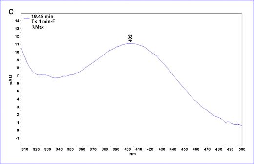 Fig. 4. The appearance over time of β-carotene breakdown products in the presence of LOX/linoleic acid. A, BC was exposed to the same reaction mixture as in Fig. 2 for 24 h. Reactions were extracted three times with an equal volume of diethylether and 0.5 g sodium sulfate to remove all traces of water. The ether fraction was decanted, dried under N2, and resuspended in acetonitrile/chloroform (3:2) and injected onto HPLC for analysis. Two hundred microliters of the oxidized compound were injected onto a Phenomenex Gemini reversed phase C18 column (250 × 4.6 mm). Compounds were eluted from the column using a gradient method run at 1 mL/min: 0 to 5 min methanol/H2O (9:1); 5 to 20 min MeCN (100%); 20 to 35 min MeCN/ethyl acetate (85:15); 35 to 85 min MeCN/ethyl acetate (85:15); returned to methanol/H2O over 5 min; then equilibrated for 30 min. Using a Beckman System Gold HPLC with Photodiode Array detector, compounds were detected by measuring the absorbance from 250 to 500 nm. A, using the Beckman 32 Karat Software, we were able to visualize the absorbance spectra and determine the λmax for each compound. As seen, diluent alone (red line) showed no detectable peak, whereas the parent BC peak (tR = 71 min and a λmax = 450 nm) decreased over time from t = 0 min (black line) through t = 1 min (blue line) to t = 5 min (fuschia line). B, alternative peaks with lower retention times appeared over the same time frame. C, one candidate peak was chosen (* in B) and found to have a tR = 18.45 min and a λmax = 402 nm similar to 5,6-epoxy-β-apo-12′- or -10′-carotenal (23).